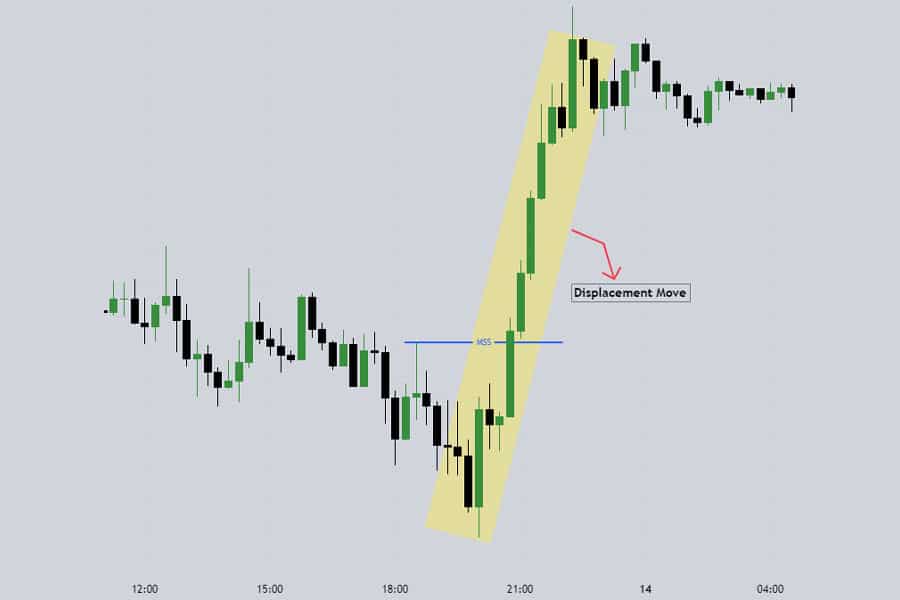 Market Structure Shift