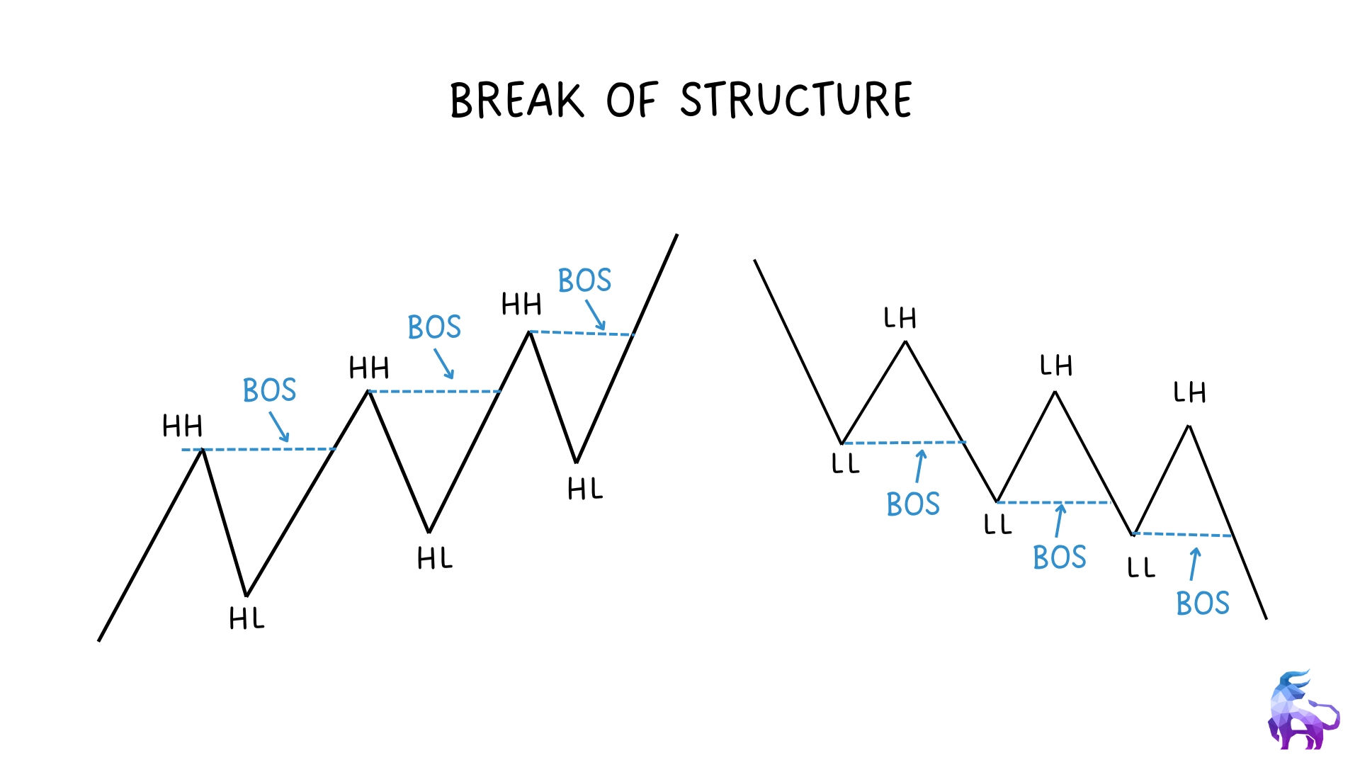 Market Structure Shift